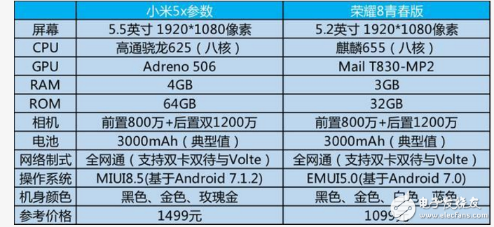 小米5X、榮耀8對比評測:小米5X、華為榮耀8誰更值得入手？性能、外觀、拍照一覽