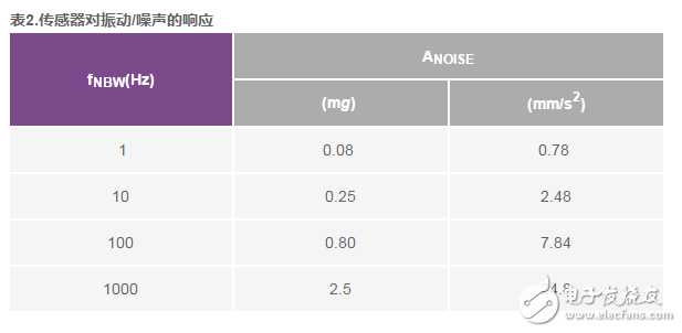 基于MEMS加速度計(jì)的振動(dòng)監(jiān)控解決方案