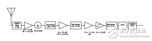 圖文詳解數(shù)字接收機(jī)的應(yīng)用設(shè)計(jì)