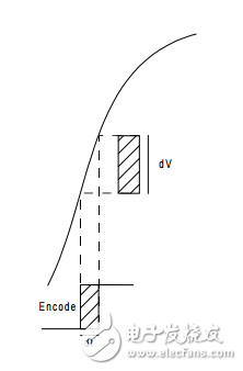 圖文詳解數(shù)字接收機(jī)的應(yīng)用設(shè)計(jì)