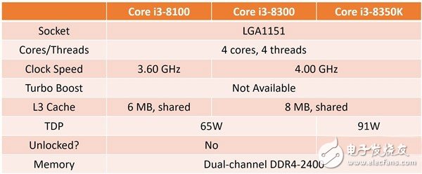 英特爾第八代酷睿處理器提前發(fā)布：第八代i3-8100、i3-8300和i3-8350K預(yù)覽