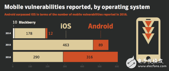 Android系統(tǒng)版本雜亂安全隱患大 iOS也并非絕對(duì)安全