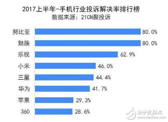 2017年手機(jī)業(yè)半年投訴排行榜：蘋果再上黑榜，魅族進(jìn)步大 良心賣家