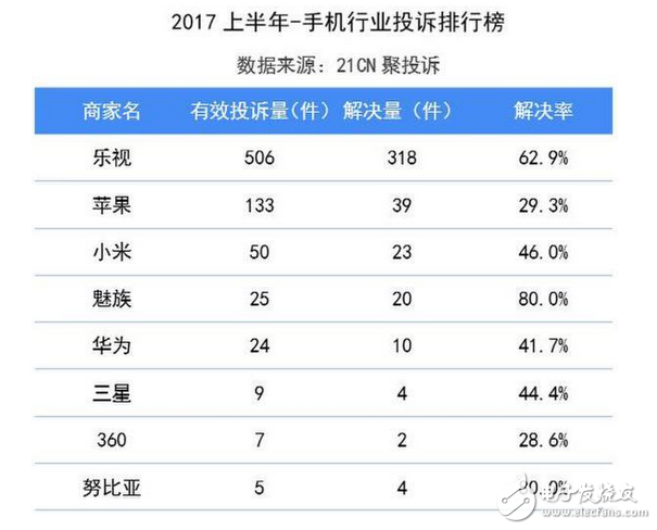 2017年手機(jī)業(yè)半年投訴排行榜：蘋果再上黑榜，魅族進(jìn)步大 良心賣家