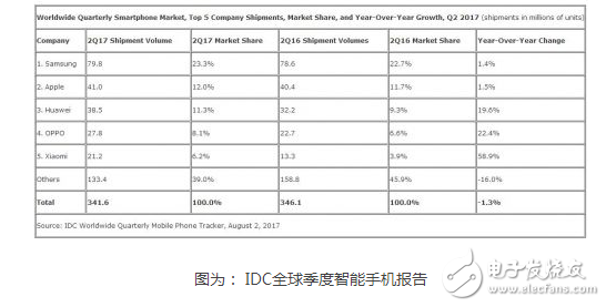 為手機(jī)行業(yè)的未來擔(dān)憂？行業(yè)大咖為什么齊發(fā)聲