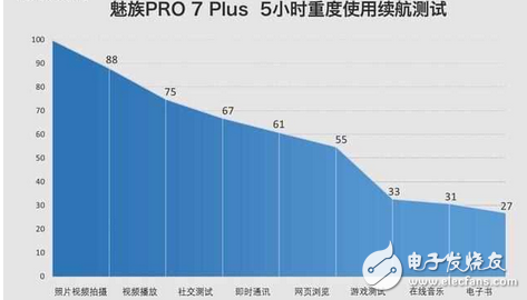 魅族PRO7Plus電池續(xù)航如何？2K屏是耗電大戶,mCharge4.0炸裂拯救！