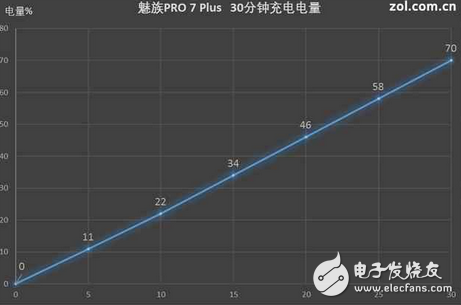 魅族PRO7Plus電池續(xù)航如何？2K屏是耗電大戶,mCharge4.0炸裂拯救！