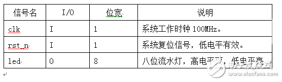 基于Verilog FPGA 流水燈設(shè)計