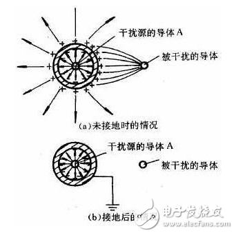 靜電屏蔽的原理、用途、兩種類型、接地與不接地、應用