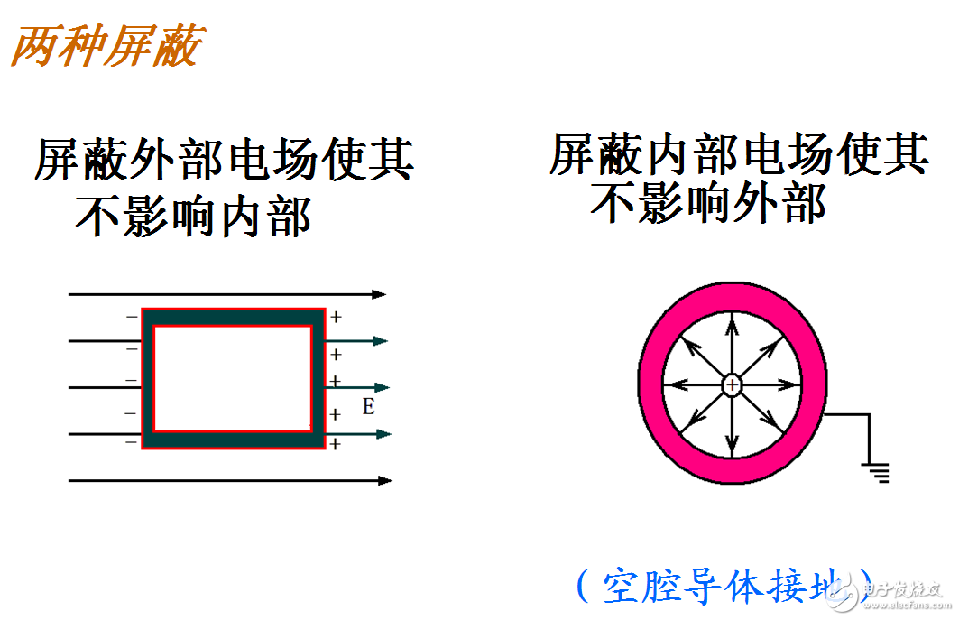 靜電屏蔽的原理、用途、兩種類型、接地與不接地、應用