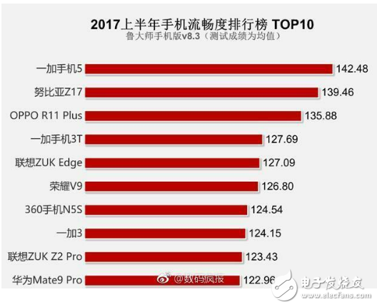 手機(jī)流暢大比拼，一加5奪得榜首！華為P10，小米6不見蹤影？