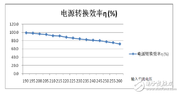 LED光引擎的冷熱光效圖文解析