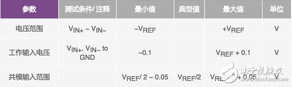  逐次逼近型 ADC如何確保首次轉(zhuǎn)換有效