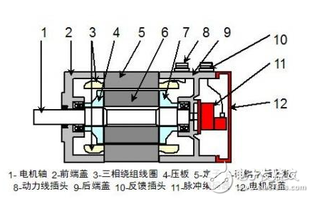 伺服電機基本構(gòu)造、工作原理、調(diào)試方法、注意事項、特點