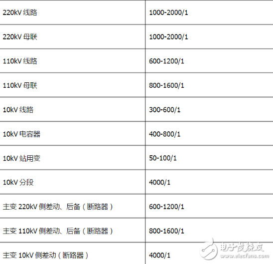 電流互感器變比、結(jié)構(gòu)特點(diǎn)、誤差