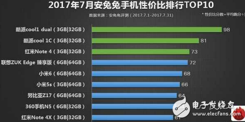 安兔兔發(fā)布7月份手機(jī)性價(jià)比排行， 小米6一加5是唯二亮點(diǎn)