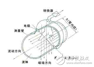 電磁流量計(jì)主要結(jié)構(gòu)、工作原理、安裝注意事項(xiàng)、維護(hù)和保養(yǎng)