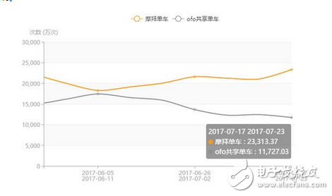 兩大品牌共享單車(chē)搶占市場(chǎng)份額持續(xù)深溫 最新數(shù)據(jù)摩拜7月份APP日啟動(dòng)次數(shù)領(lǐng)先ofo88%