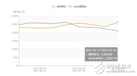 兩大品牌共享單車(chē)搶占市場(chǎng)份額持續(xù)深溫 最新數(shù)據(jù)摩拜7月份APP日啟動(dòng)次數(shù)領(lǐng)先ofo88%