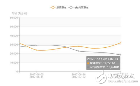 兩大品牌共享單車(chē)搶占市場(chǎng)份額持續(xù)深溫 最新數(shù)據(jù)摩拜7月份APP日啟動(dòng)次數(shù)領(lǐng)先ofo88%