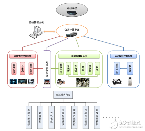 特種車輛作戰(zhàn)訓(xùn)練模擬器虛擬現(xiàn)實解決方案