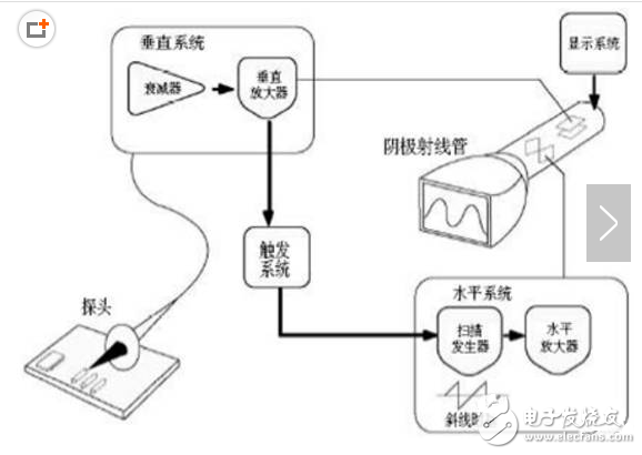 示波器工作原理、基本功能、與頻譜器的區(qū)別