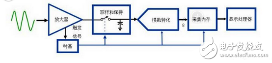 示波器工作原理、基本功能、與頻譜器的區(qū)別