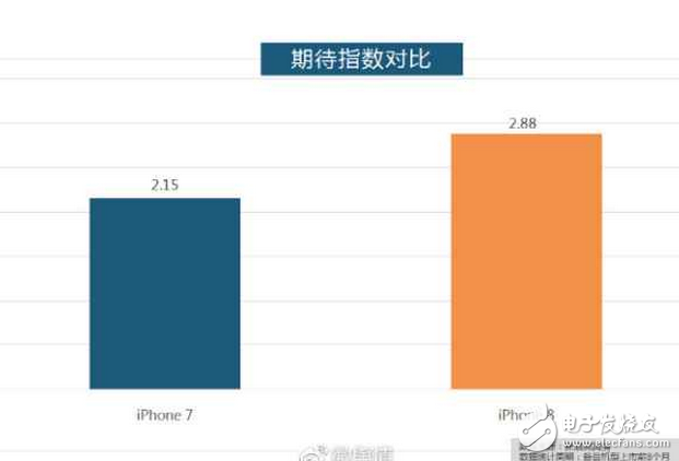 iphone8什么時候上市?iphone8最新消息:iPhone國內(nèi)銷量持續(xù)下滑,罪魁禍首的卻是當之無愧的iPhone8?