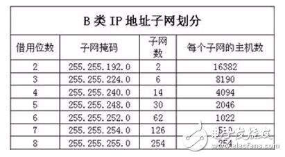 子網(wǎng)掩碼的作用_子網(wǎng)掩碼計算_子網(wǎng)掩碼和ip地址的關(guān)系