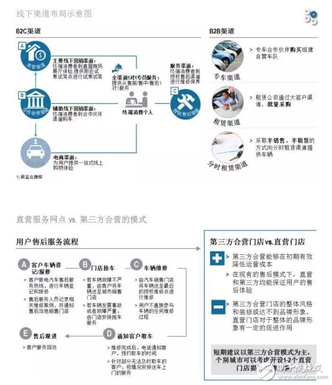 羅蘭貝格：新能源汽車售后服務的現(xiàn)狀與未來發(fā)展趨勢是什么？