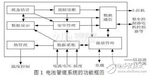 　　新型智能充電機充電模式  　　鋰離子電池組充電機充電不均衡易使其產生過充放電問題，嚴重損害其使用壽命。本文提出了一種新型智能充電機充電模式，使電池組更加安全、可靠地充電機充電，能夠延長其使用壽命，增加安全性，降低使用成本。  　　1、車載鋰離子電池管理系統(tǒng)  　　作為電動汽車電池的監(jiān)測“大腦”，電池管理系統(tǒng)（BMS）在混合動力電動汽車中可以實現(xiàn)對電池剩余電量的監(jiān)測，預測電池的功率強度，便于對整個電池系統(tǒng)的了解和整車系統(tǒng)的掌控。  　　在純電動汽車中，BMS具有預測電池剩余電量、預測行駛里程和故障診斷等智能調節(jié)功能。BMS對鋰離子電池的作用尤為明顯，可以改善電池的使用狀態(tài)、延長電池使用壽命、增加電池安全性。BMS將是未來電動汽車發(fā)展的關鍵技術。  　　