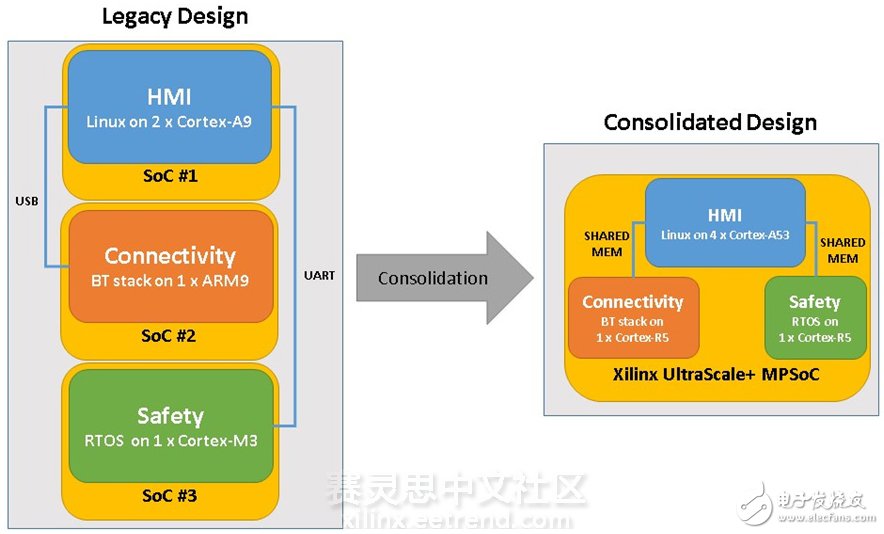 Xilinx Zynq UltraScale+ MPSoC多核異構(gòu)架構(gòu)設(shè)計(jì)詳解