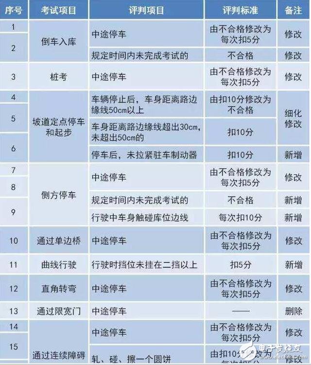 駕考難度大升級！駕考新規(guī)匯總，扎心了老鐵！中國出現(xiàn)共享寶馬已難相約