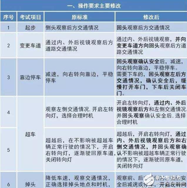 駕考難度大升級！駕考新規(guī)匯總，扎心了老鐵！中國出現(xiàn)共享寶馬已難相約