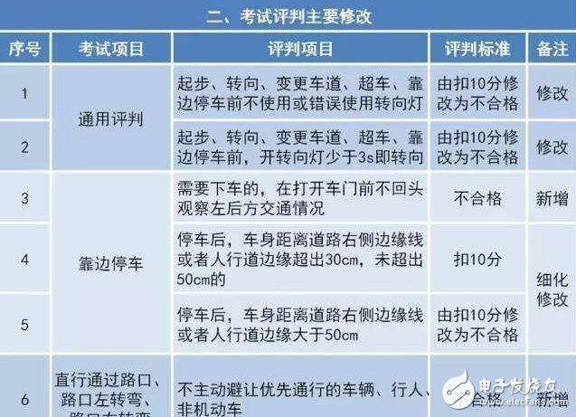 駕考難度大升級！駕考新規(guī)匯總，扎心了老鐵！中國出現(xiàn)共享寶馬已難相約