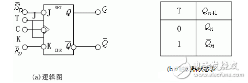 觸發(fā)器電路結(jié)構(gòu)和邏輯功能、觸發(fā)器邏輯功能的轉(zhuǎn)換、型號(hào)