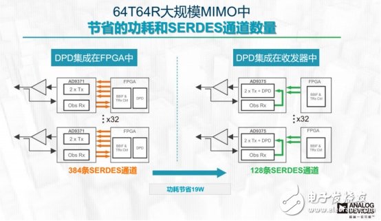 設(shè)計(jì)新突破，可降低90%的DPD功耗芯片出爐