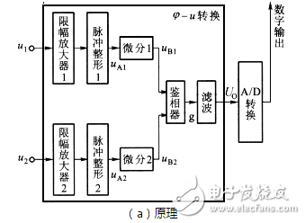 相位差與相位關(guān)系、相位差的數(shù)字測量