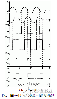 相位差與相位關(guān)系、相位差的數(shù)字測量