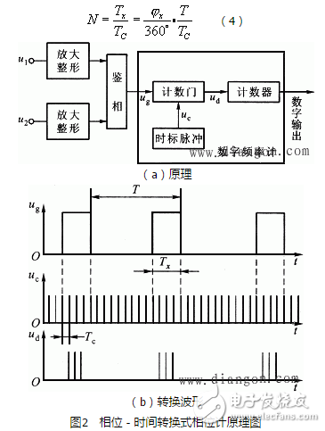 相位差與相位關(guān)系、相位差的數(shù)字測量