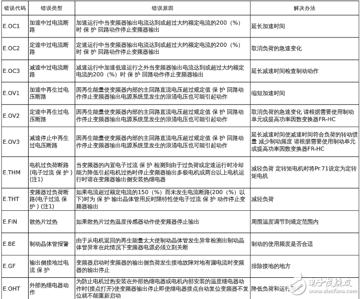 三菱變頻器故障代碼