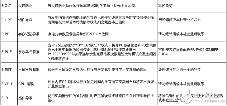 三菱變頻器故障代碼