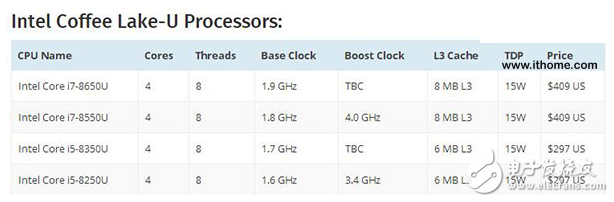 Intel八代酷睿低壓版處理器性能曝光，比七代強(qiáng)太多了
