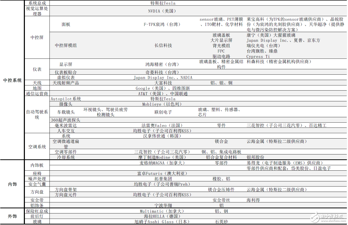 揭秘特斯拉全產(chǎn)業(yè)供應(yīng)鏈：中國有51家企業(yè)直接間接進入動力、電驅(qū)、充電供應(yīng)鏈