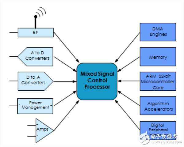 智能集成：整合模擬元件和ARM微控制器內(nèi)核，解決嵌入式系統(tǒng)問題
