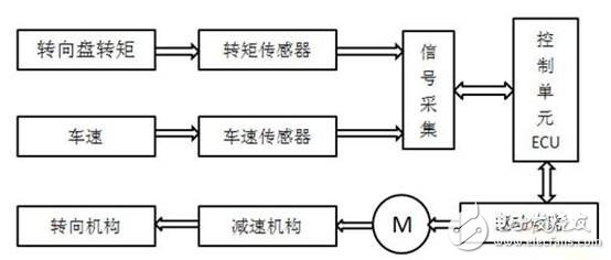 電動助力轉(zhuǎn)向系統(tǒng)控制器的設(shè)計