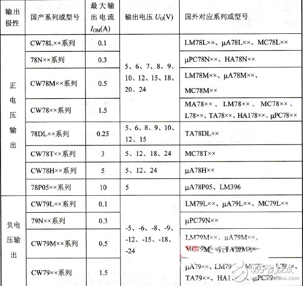 集成穩(wěn)壓器/三端穩(wěn)壓應(yīng)用電路？_集成穩(wěn)壓器分類_集成穩(wěn)壓器符號(hào)和外形圖