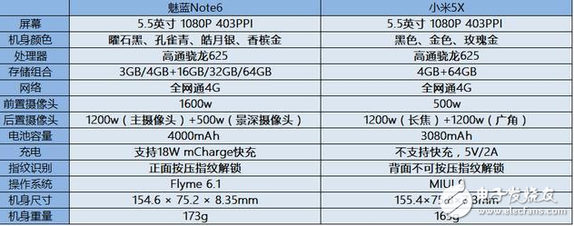 當(dāng)魅族魅藍(lán)note6遇上小米5X，詳細(xì)對(duì)比由你評(píng)定誰(shuí)才是千元機(jī)之王？