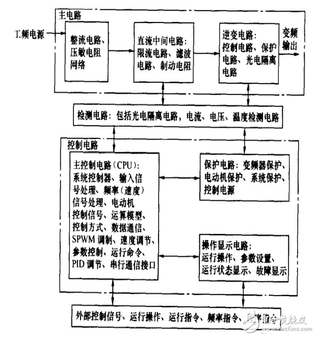 變頻器基本組成圖解_變頻器作用圖解_變頻器工頻切換方式