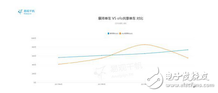 數據顯示共享單車7月摩拜獨占鰲頭ofo頹勢凸顯